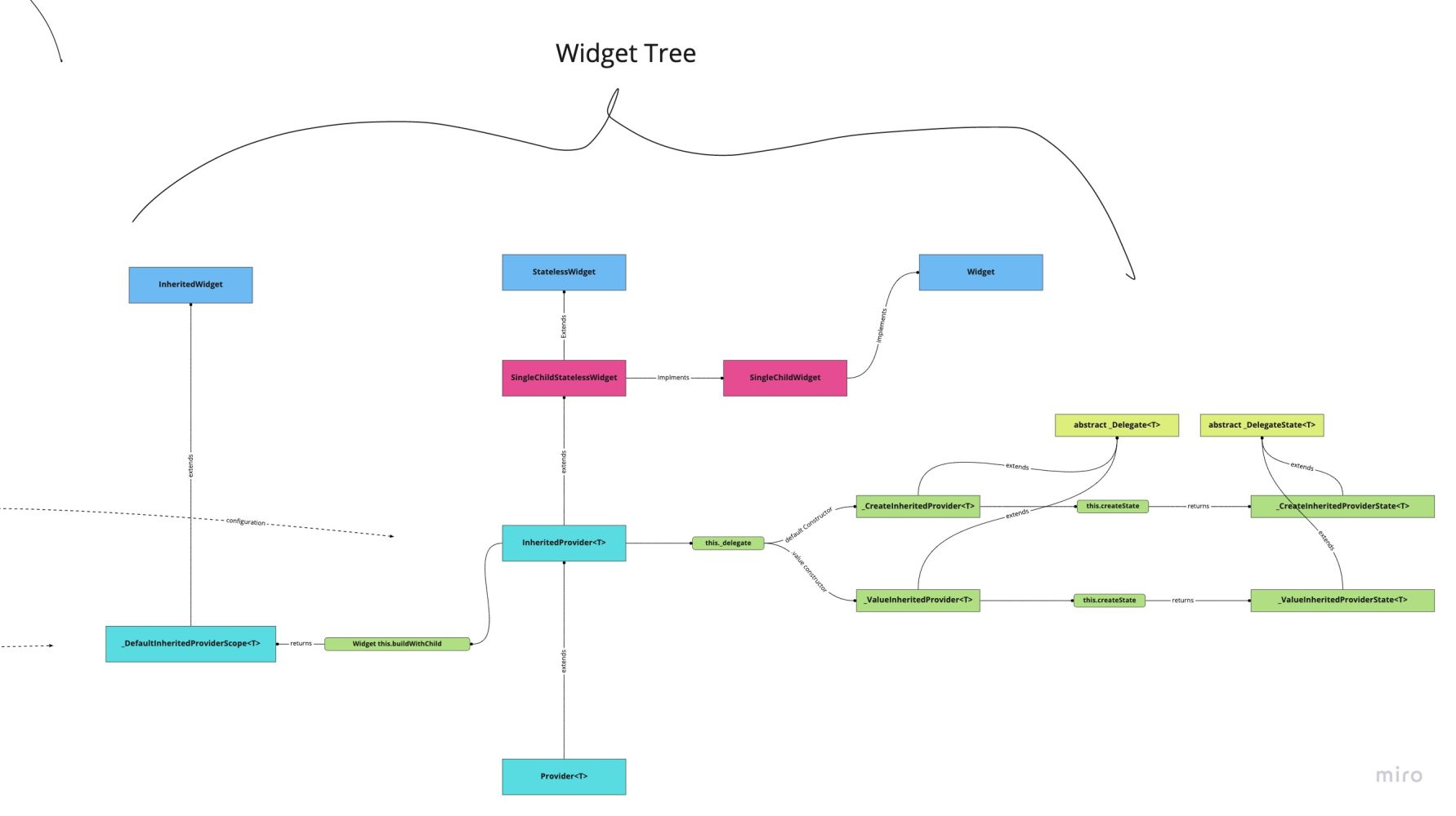 widget tree