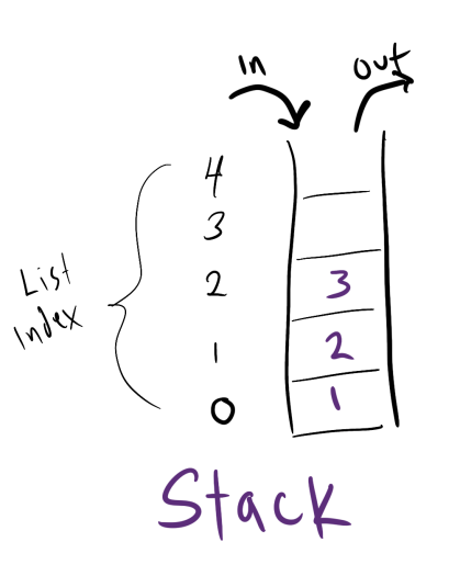 stack drawing