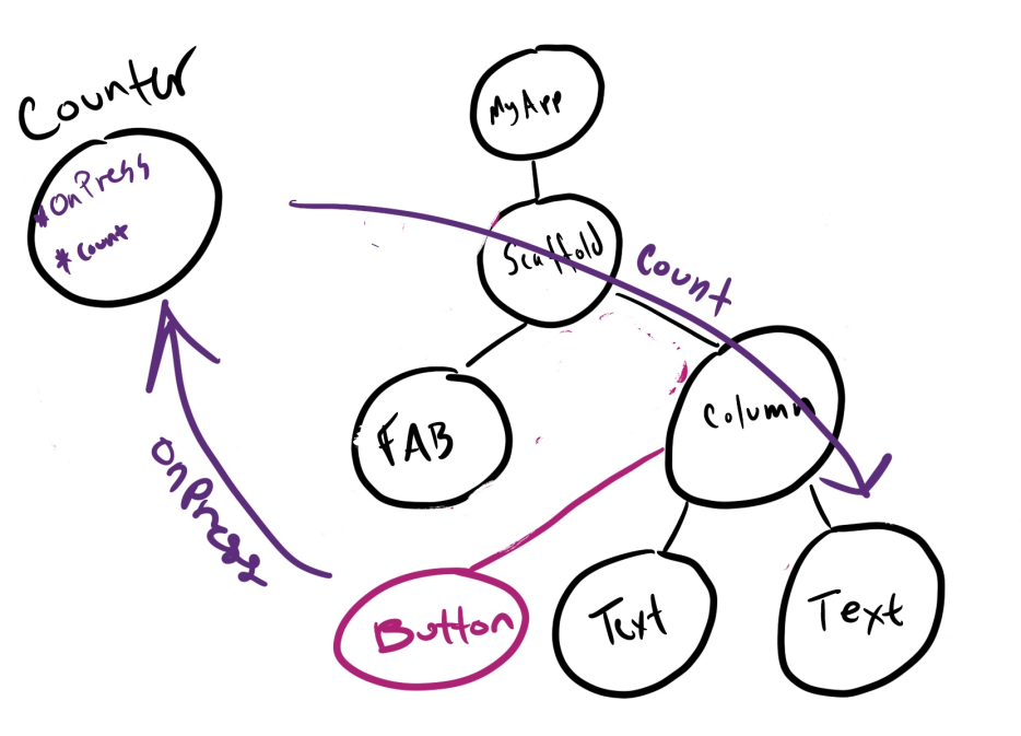 widget tree with provider